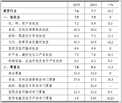 2017-2023年中国商贸物流市场专项调研及投资前景预测报告 五金交电日用百货领域深度分析